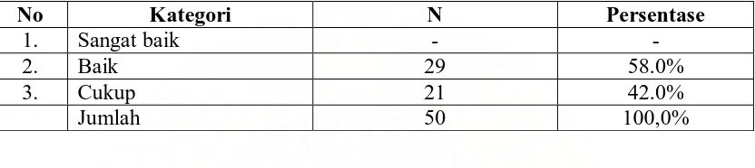 Tabel 5.2. Distribusi frekuensi kemampuan dalam asuhan persalinan normal (APN) mahasiswa 