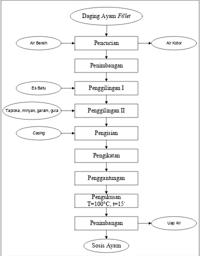 Gambar 1. Diagram Alir Pembuatan Sosis