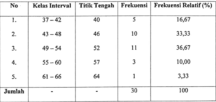 Tabel 2. Distribusi Frekuensi Nilai Loncat Tegak 