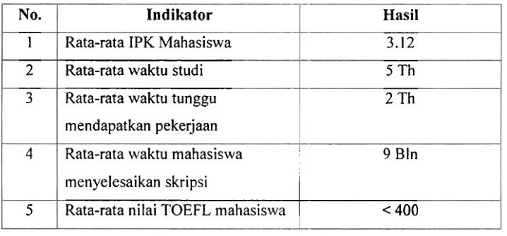 Tabel 1: Hasil Evaluasi Diri Program Studi Pendidikan Ekonomi FE UNP 