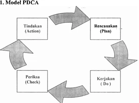 Gambar 1: Model PDCA Model PDCA ini dikembangkan oleh Deming. Siklus PDCA ini dimulai 