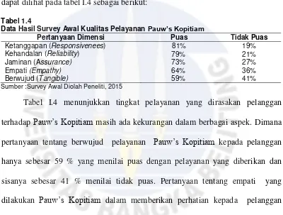 Tabel 1.4 Data Hasil Survey Awal Kualitas Pelayanan Pauw’s Kopitiam 