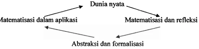 Gambar 1. Matematisasi Konseptual (de Lange, 1987) 