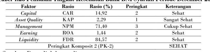Tabel 4.23 Penilaian Tingkat Kesehatan Bank BNI Syariah Periode Desember 2016 