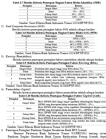 Tabel 3.7 Matriks Kriteria Penetapan Tingkat Faktor Risiko Likuiditas (FDR)  