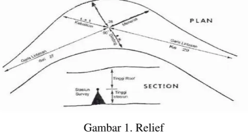 Gambar 1. Relief 