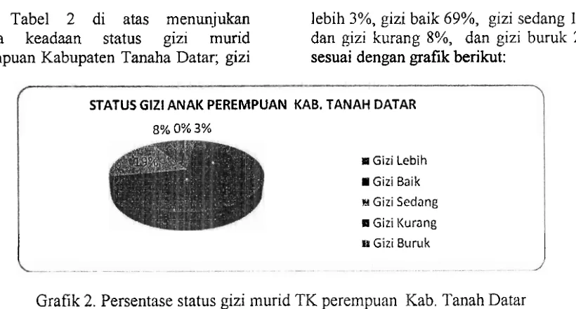 Grafik 2. Persentase status gizi inurid TK perempuan Icab. Tanah Datar 