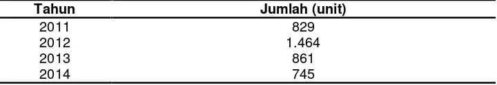 Table I.1  Data penjualan sepada motor Honda pada PT. Tunas Dwipa MatraKelapa kabupaten Bangka Barat tahun 2011-2014 (dalam unit)