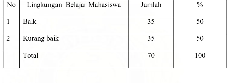Tabel 5.2 Distribusi Frekuensi Lingkungan Belajar Mahasiswa Semester IV Akademi 