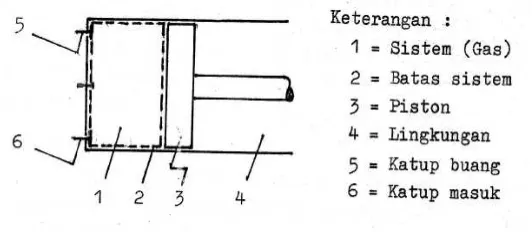 Gambar 4. Sistem Tertutup 