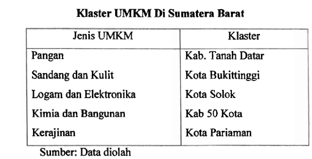 Tabel 4 Klaster UMKM Di Sumatera Barat 
