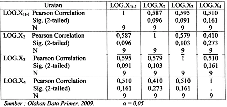 Tabel 5. Uji Homogenitas Varians Data : One Sample KolmogorovSmimov Test 
