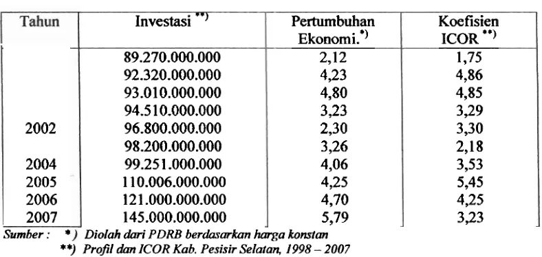 Tabel 3. Jumlah Investasi, Pertumbuhan Ekonomi dan Koefisien ICOR 