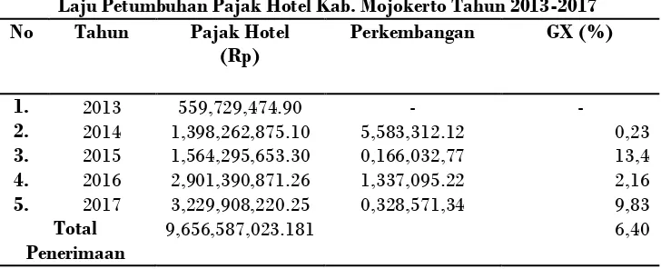 Tabel  Laju Petumbuhan Pajak Hotel Kab. Mojokerto Tahun 2013-2017 