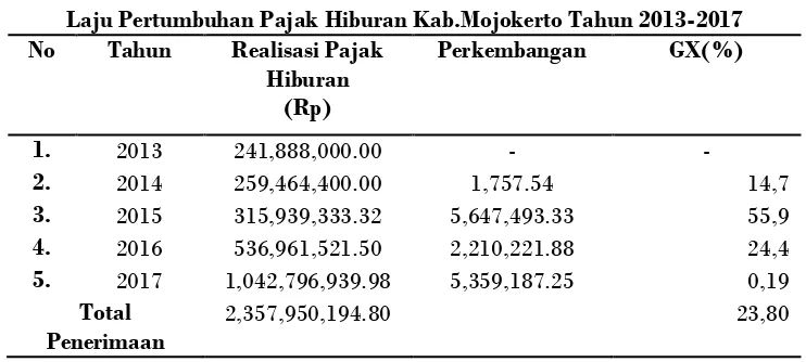 Tabel  Laju Pertumbuhan Pajak Hiburan Kab.Mojokerto Tahun 2013-2017 