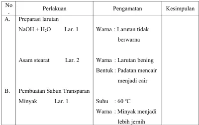 Tabel 5.1. Data pengamatan praktikum