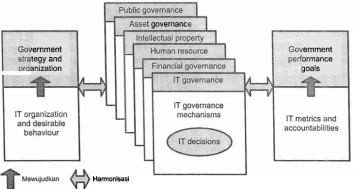 Gambar 3. IT Governance (Lukito, 2007) 