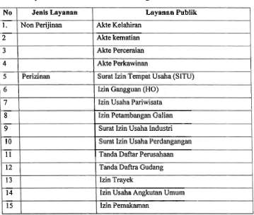 Tabel 2. Layanan Publik di KP2T Kota Padang 