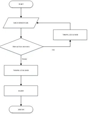 Gambar 11 Flowchart diagram sistem 