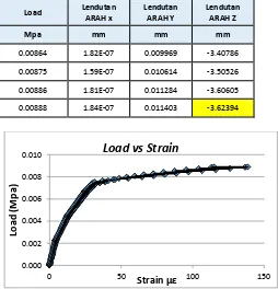 Gambar 18 Load vs Strain pada proses setelah komposit 
