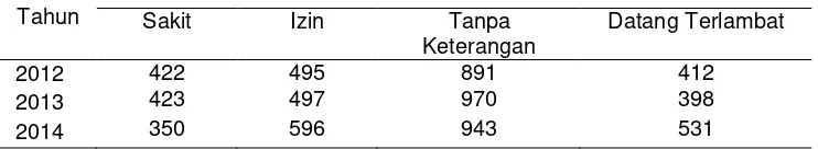 Tabel 1.2 Data Absensi Karyawan Bukit Perak Mill Tahun 2012 sampai 2014 