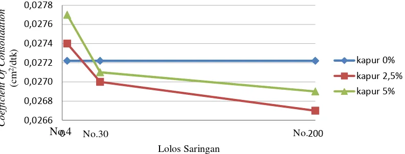 Gambar 1. Grafik hubungan antara lolos saringan No.4, No.30, dan No.200 dengan nilai Coefficient 