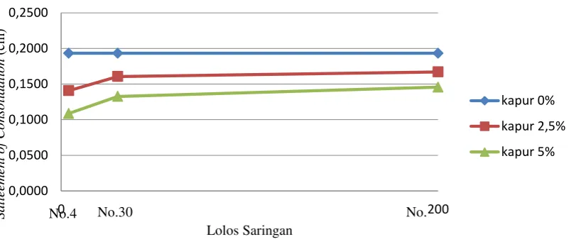 Gambar 3. Grafik hubungan antara lolos saringan No.4, No.30, dan No.200 dengan nilai Satleement 