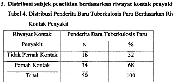 Tabel 4. Distribusi Penderita Baru Tuberkulosis Paru Berdasarkan Riwayat 