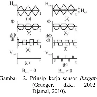 Gambar 1. Konfigurasi dasar kumparan elemen sensor fluxgate (Zorlu,  2008)