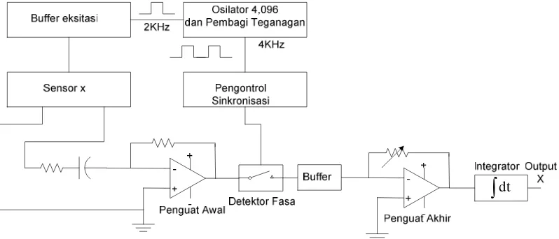Gambar  3. Skema diagram pengolahan sinyal sensor (Yulkifli, 2008) 