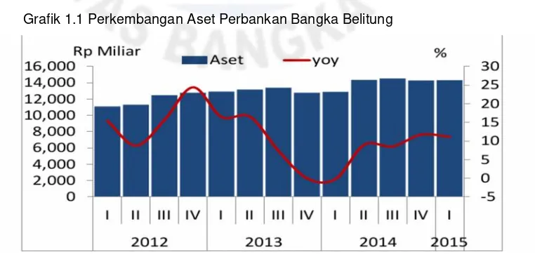 Grafik 1.1 Perkembangan Aset Perbankan Bangka Belitung