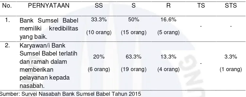 Tabel 1.2 Survei Pada Nasabah Tentang Kualitas Pelayanan Bank Sumsel BabelJuni Tahun 2015