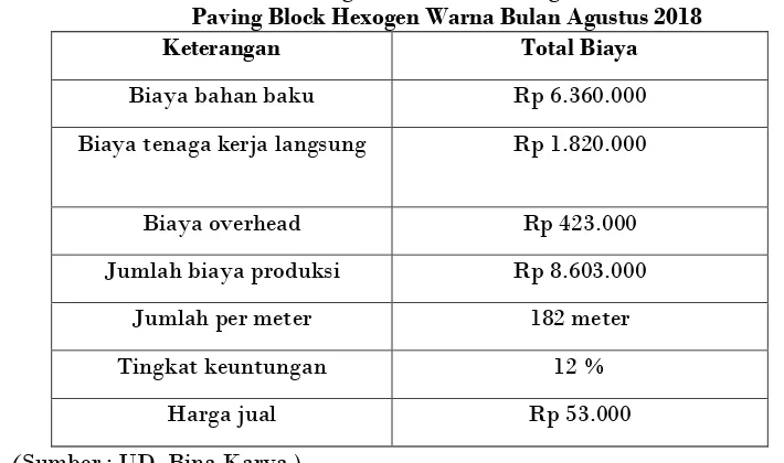 Tabel 4.2 Perhitungan Perusahaan Harga Pokok Produksi Paving Block Hexogen Warna Bulan Agustus 2018 