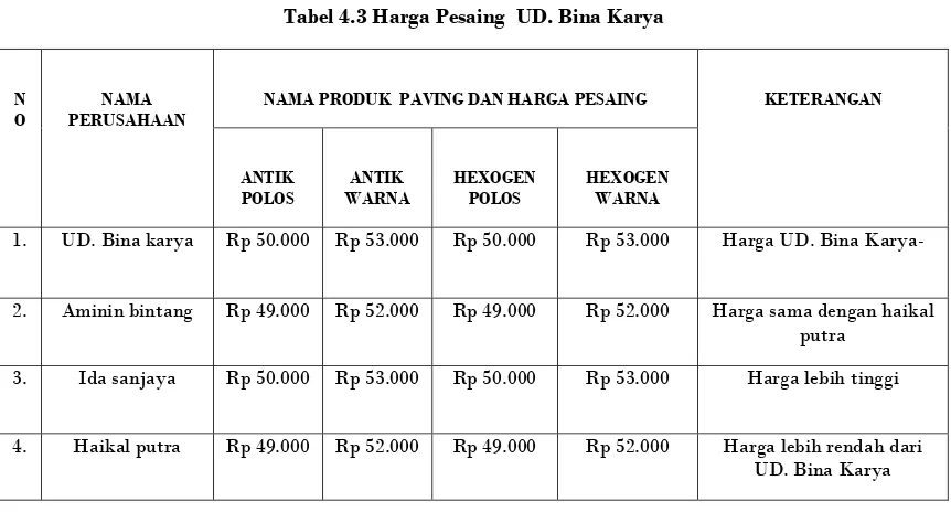 Tabel 4.3 Harga Pesaing  UD. Bina Karya 