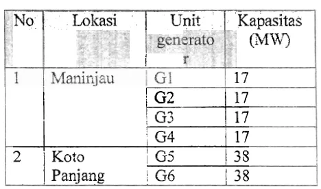 Tabel 1. Data pembangkit pada sistem tenaga listrik 