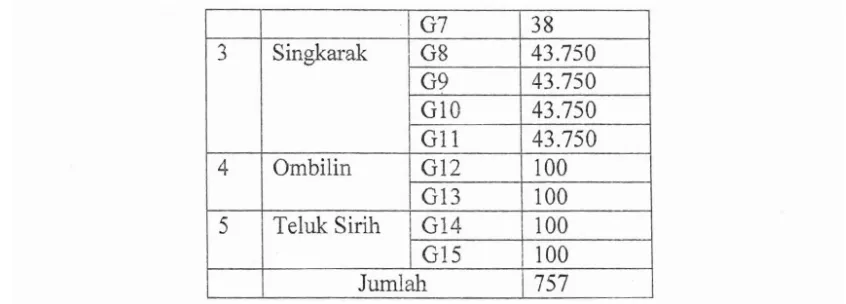 Tabel 2. data beban sistem pembankit tenaga listrik Sumtitera Barat - Riau 