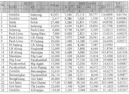 Tabel 3. Data impedansi saluran traosrnisi Sumatera Barat Riau 