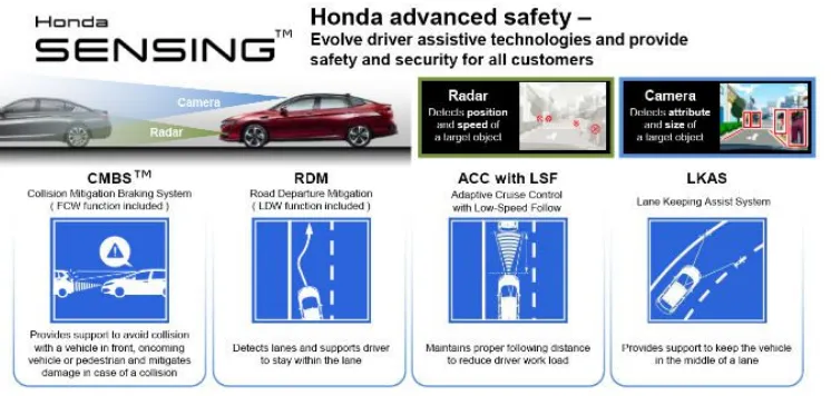 Gambar 4 : Teknologi Honda Sensing yang diperkenalkan oleh Syarikat Honda.