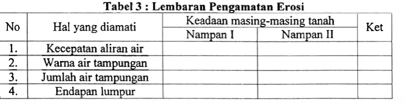 Tabel 3 : Lembaran Pengamatan Erosi 
