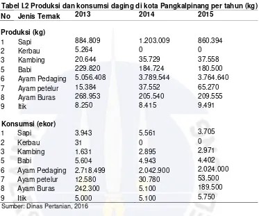 Tabel I.2 Produksi dan konsumsi daging di kota Pangkalpinang per tahun (kg) 