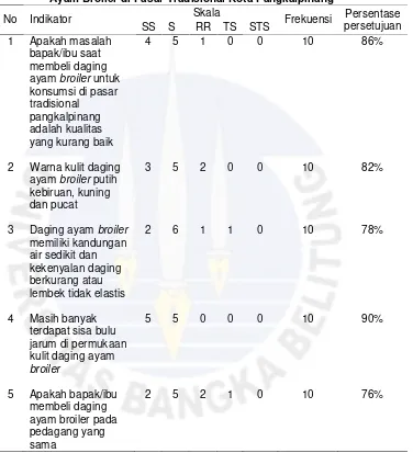 Tabel I.3 Jawaban Responden terhadap Masalah dalam Pembelian Daging Ayam Broiler di Pasar Tradisional Kota Pangkalpinang 