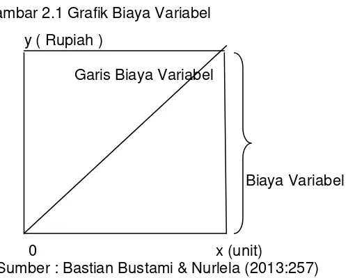 Gambar 2.1 Grafik Biaya Variabel 