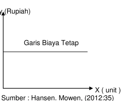 Gambar 2.3 Grafik Biaya Semi Variabel 