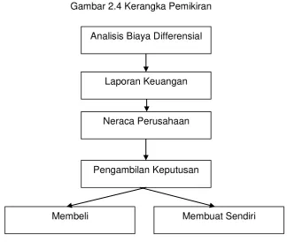 Gambar 2.4 Kerangka Pemikiran 