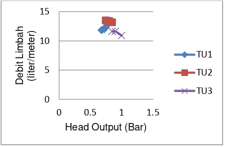 Gambar 3. Grafik Hubungan Antara Head Output dengan Jumlah Ketukan Katup Limbah Pada Berbagai Variasi Ukuran Tabung Udara 