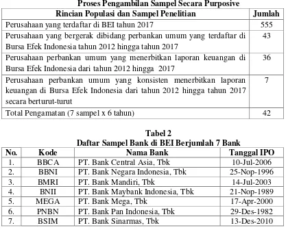 Tabel 2 Daftar Sampel Bank di BEI Berjumlah 7 Bank 