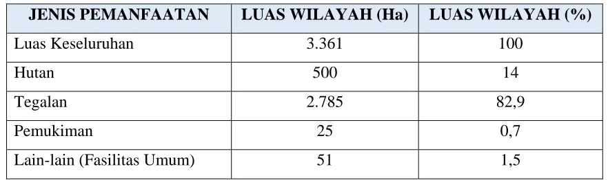 Tabel 1: Pemanfaatan Ruang Tata Guna Lahan 