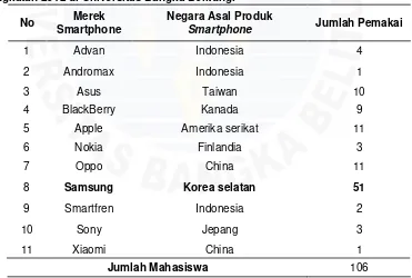 Tabel I.1 Daftar merek Smartphone yang dipakai Mahasiswa jurusan Manajemenangkatan 2012 di Universitas Bangka Belitung.