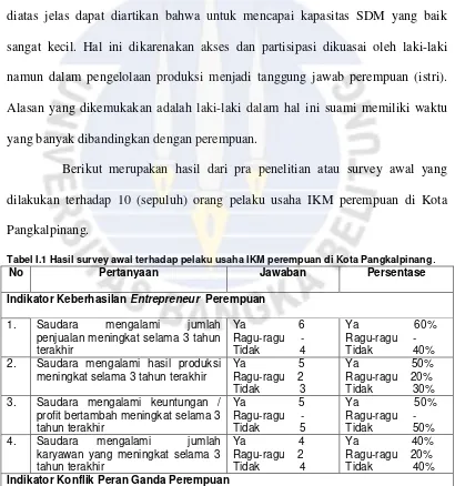 Tabel I.1 Hasil survey awal terhadap pelaku usaha IKM perempuan di Kota Pangkalpinang