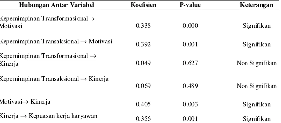Tabel 2. Model Struktural Hasil SEM: Pengaruh Tidak Langsung